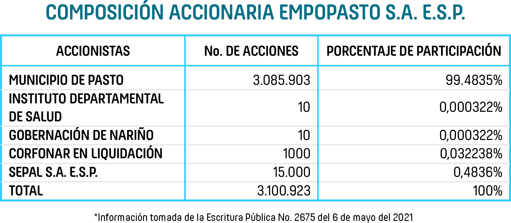 Composición accionaria Composición accionaria